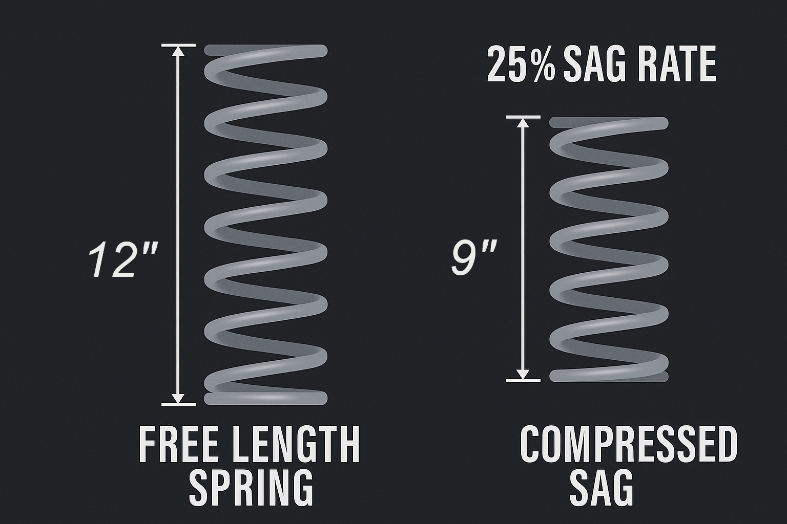 25% sag rate
